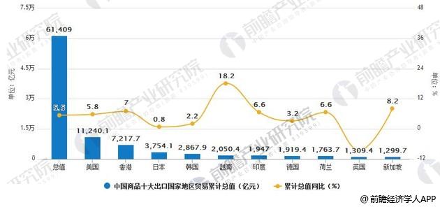 2018年1-5月中国商品十大出口国家地区贸易总值统计及增长