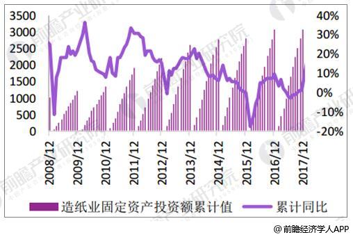 2008-2017年造纸业固定资产投资额累计值统计情况(亿元)
