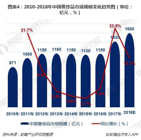 图表4：2010-2018年中国奢侈品市场规模变化趋势图（单位：亿元，%）