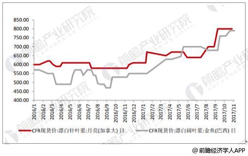2016-2017年纸浆价格走势情况(美元/吨)