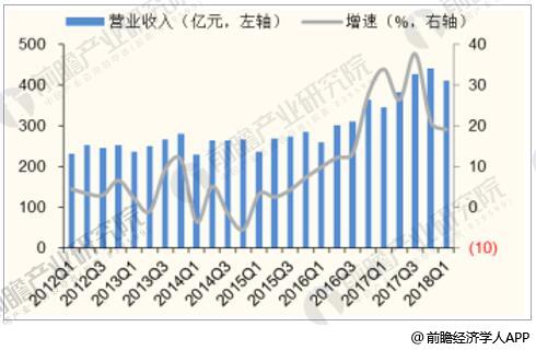 2012-2018年Q1造纸行业单季度营业收入及增长情况