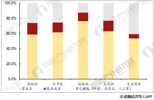 国内造纸主要原材料是木浆和废纸