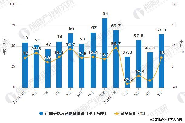 2017-2018年5月中国天然及合成橡胶进口统计及增长情况