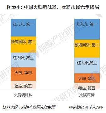 图表4：中国火锅调味料、底料市场竞争格局