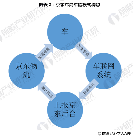 图表3：京东布局车险模式构想 