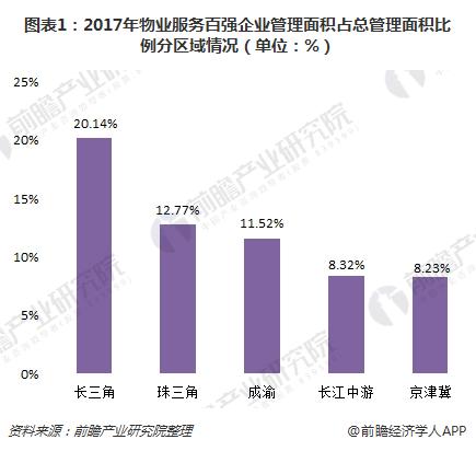 图表1：2017年物业服务百强企业管理面积占总管理面积比例分区域情况（单位：%）