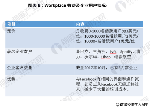 图表5：Workplace收费及企业用户情况