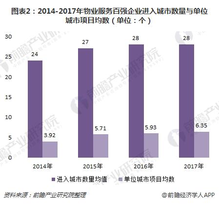 图表2：2014-2017年物业服务百强企业进入城市数量与单位城市项目均数（单位：个）