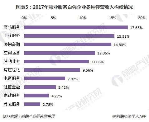 图表5：2017年物业服务百强企业多种经营收入构成情况