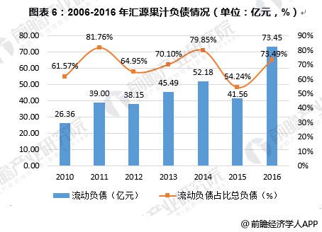 图表6：2006-2016年汇源果汁负债情况（单位：亿元，%）