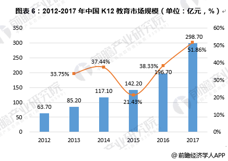图表6：2012-2017年中国K12教育市场规模（单位：亿元，%）