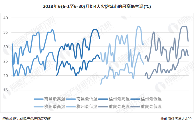 2018年6(6-1至6-30)月份4大火炉城市的最高低气温(℃)