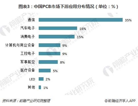 图表3：中国PCB市场下游应用分布情况（单位：%）