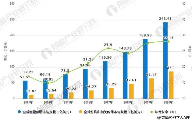 2013-2020年全球智能照明、灯具和相关配件市场规模统计及增长情况预测