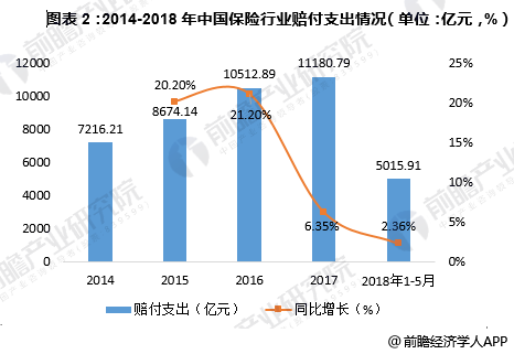 图表2：2014-2018年中国保险行业赔付支出情况（单位：亿元，%）