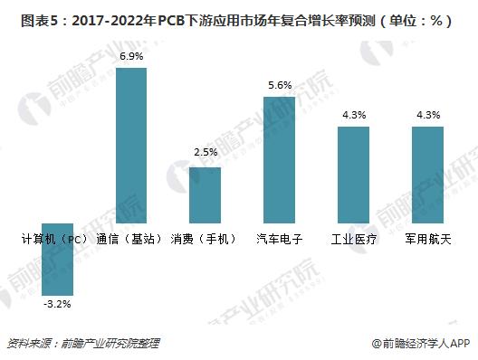 图表5：2017-2022年PCB下游应用市场年复合增长率预测（单位：%）