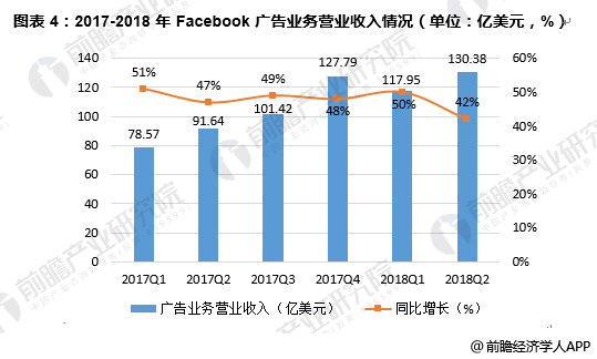 图表4：2017-2018年Facebook广告业务营业收入情况（单位：亿美元，%）