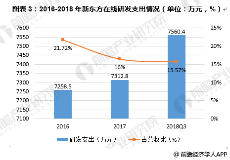 图表3：2016-2018年新东方在线研发支出情况（单位：万元，%）