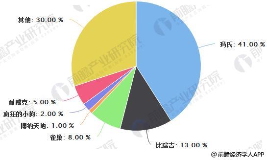 宠物食品行业市场空间巨大 加码国内市场提升之势(图2)