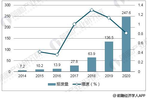 2014-2020年中国动力电池报废回收量统计及增长情况预测