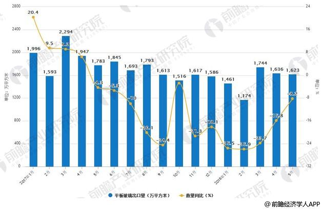 2017-2018年5月中国平板玻璃出口统计及增长情况