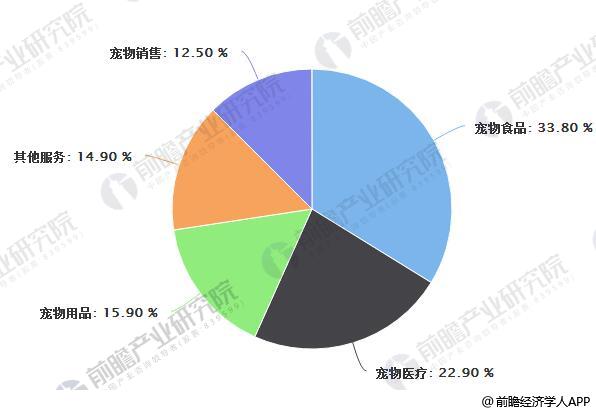 宠物食品行业市场空间巨大 加码国内市场提升之势(图1)