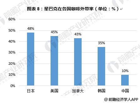 图表8：星巴克在各国咖啡外带率（单位：%）