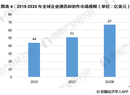 图表4：2015-2020年全球企业通讯和协作市场规模（单位：亿美元）