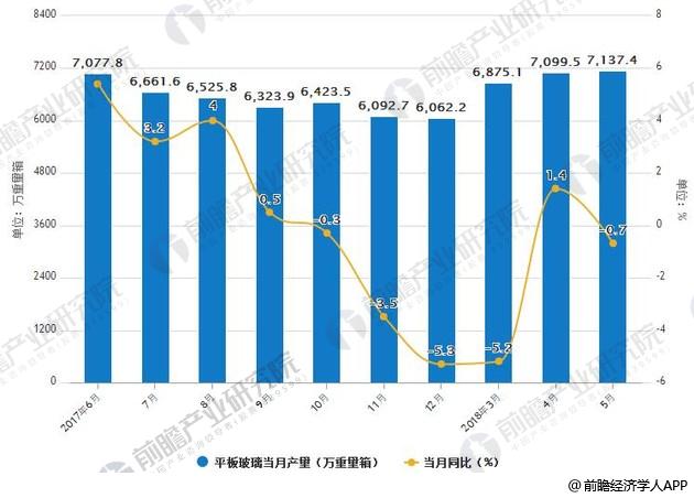 2017-2018年5月中国平板玻璃产量统计及增长情况