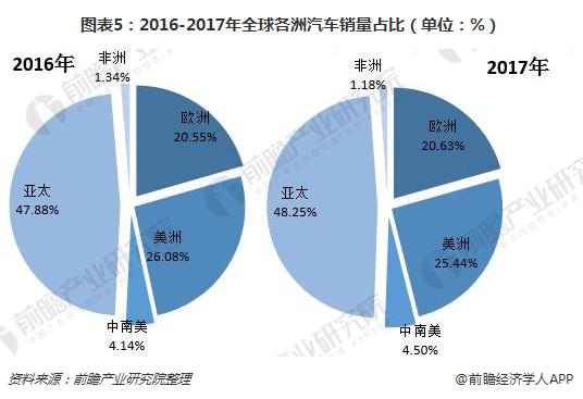 图表5：2016-2017年全球各洲汽车销量占比（单位：%）