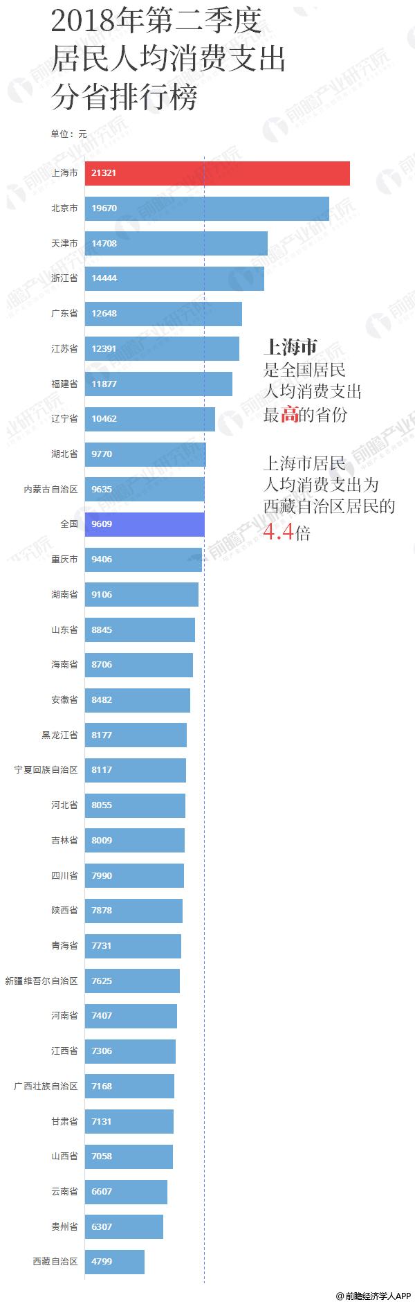 居民人均消费支出
