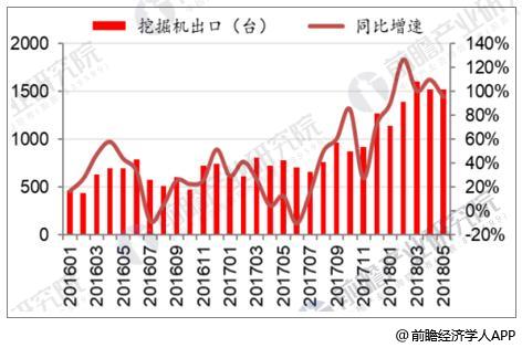 2016-2018年5月中国挖掘机出口统计及增长情况