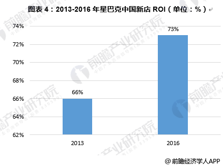 图表4：2013-2016年星巴克中国新店ROI（单位：%）