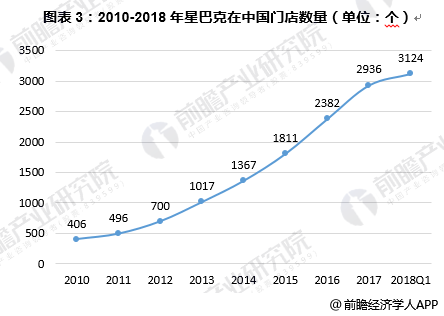 图表3：2010-2018年星巴克在中国门店数量（单位：个）