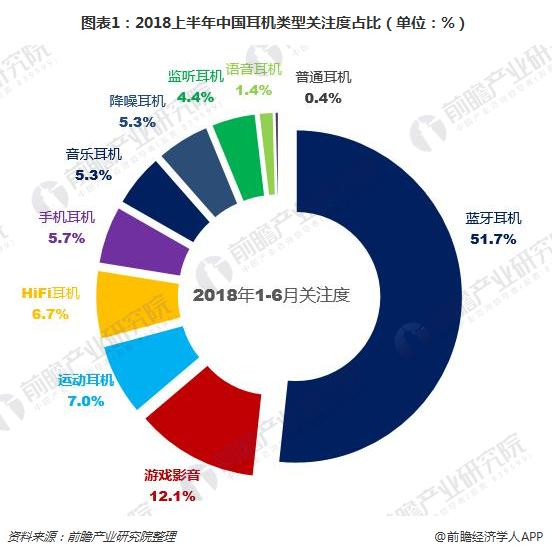 图表1：2018上半年中国耳机类型关注度占比（单位：%）