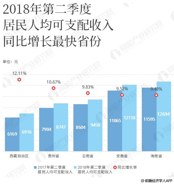 居民人均可支配收入最快