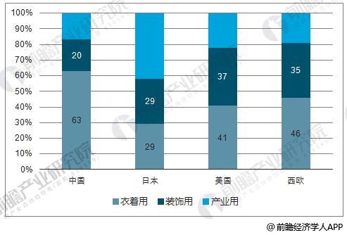 中国于其他发达国家和地区棉纺织产品结构情况(单位：%)