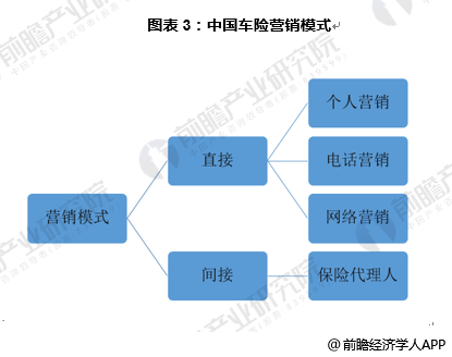 图表3：中国车险营销模式