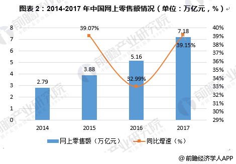 图表2：2014-2017年中国网上零售额情况（单位：万亿元，%）