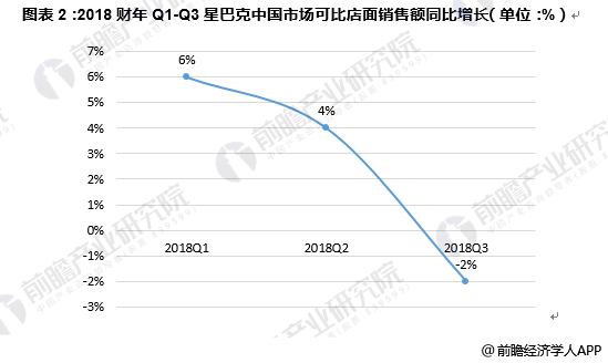 图表2：2018财年Q1-Q3星巴克中国市场可比店面销售额同比增长（单位：%）