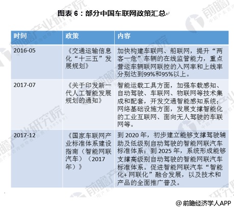 图表6：部分中国车联网政策汇总