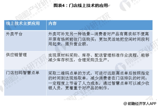 图表4：门店线上技术的应用