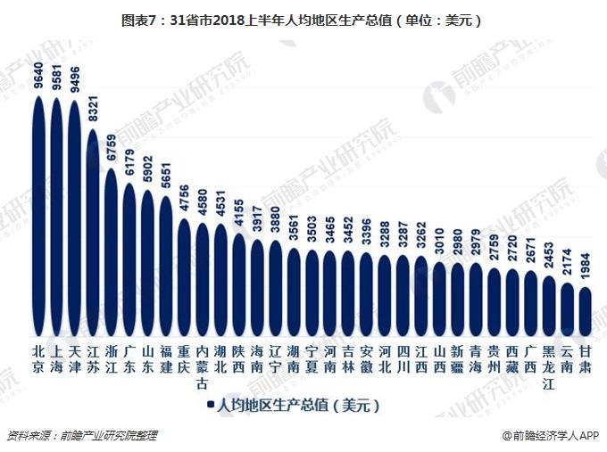 图表7：31省市2018上半年人均地区生产总值（单位：美元）