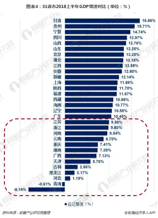 图表4：31省市2018上半年GDP增速对比（单位：%）
