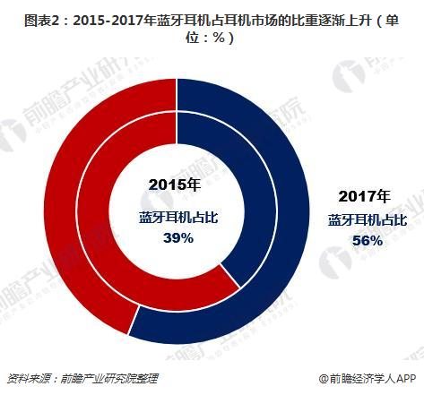 图表2：2015-2017年蓝牙耳机占耳机市场的比重逐渐上升（单位：%）