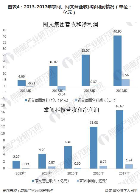 图表4：2013-2017年掌阅、阅文营业收和净利润情况（单位：亿元）