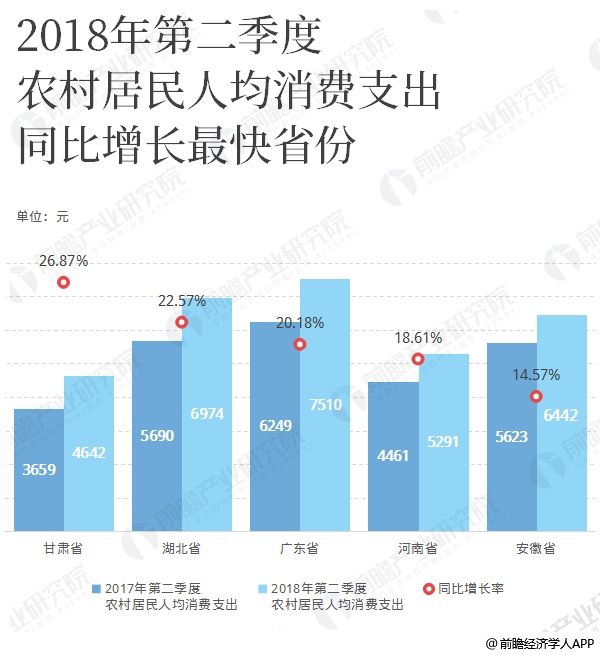 2018上半年城乡居民收入榜