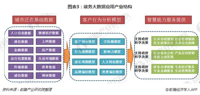 图表3：政务大数据应用产业结构