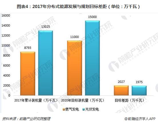 图表4：2017年分布式能源发展与规划目标差距（单位：万千瓦）