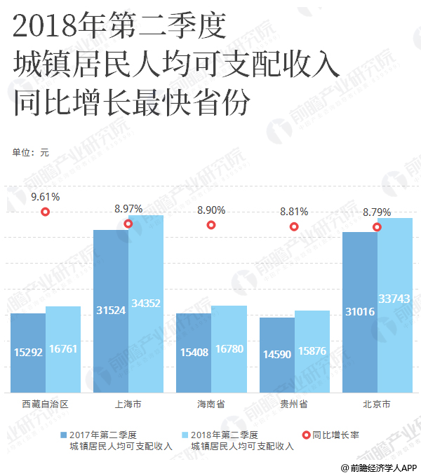 2018上半年城乡居民收入榜